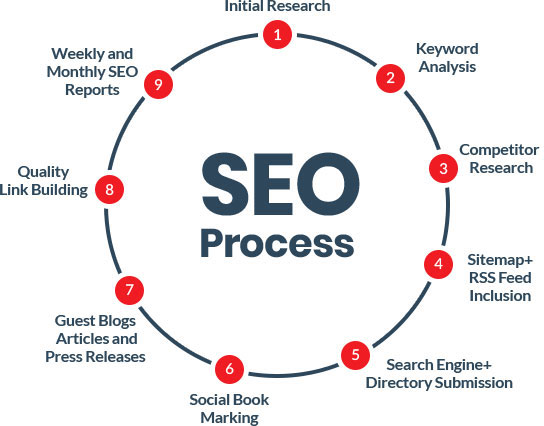 Best SEO Services in Delhi, India